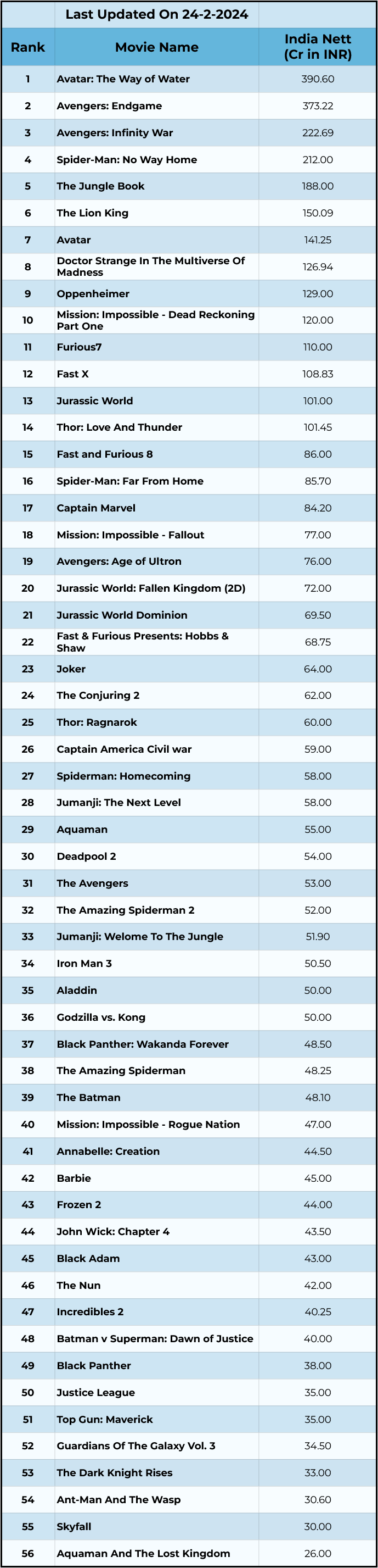 Highest-Grossing Hollywood Films At The Indian Box Office