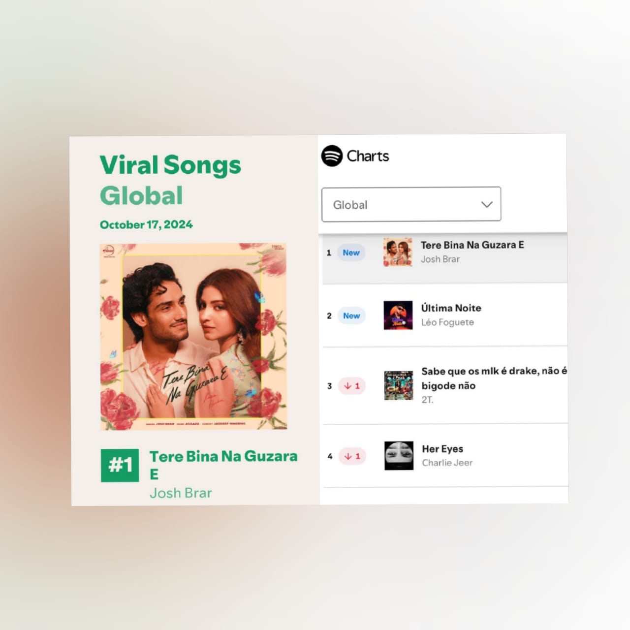 Tere Bina Na Guzara E By Josh Brar Tops Spotify Viral Songs Global Chart!